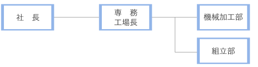 組織図